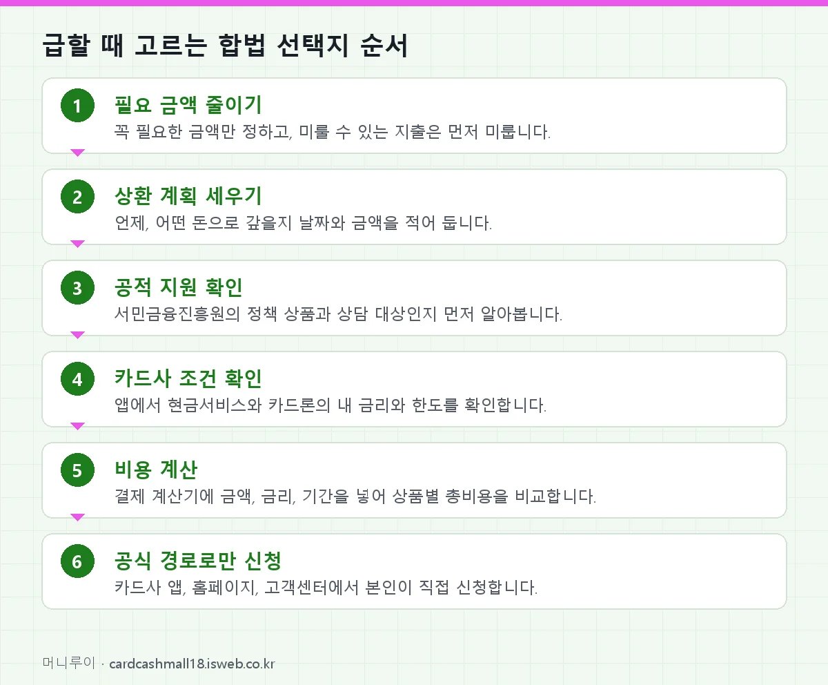 신청 절차를 단계별로 정리한 그림