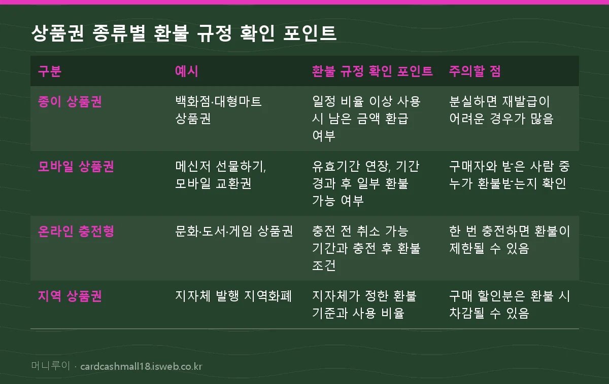 상품권 현금화 주의사항 상품권 종류별 환불 규정 확인 포인트
