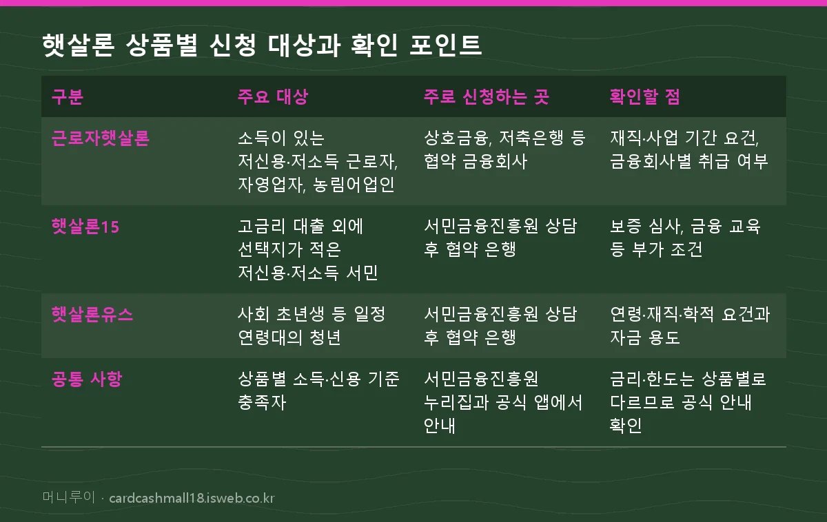 햇살론 신청 조건 햇살론 상품별 신청 대상과 확인 포인트