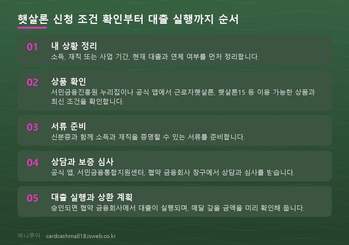 햇살론 신청 조건 햇살론 신청 조건 확인부터 대출 실행까지 순서