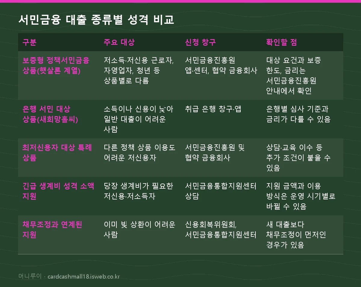 서민금융 대출 종류 서민금융 대출 종류별 성격 비교