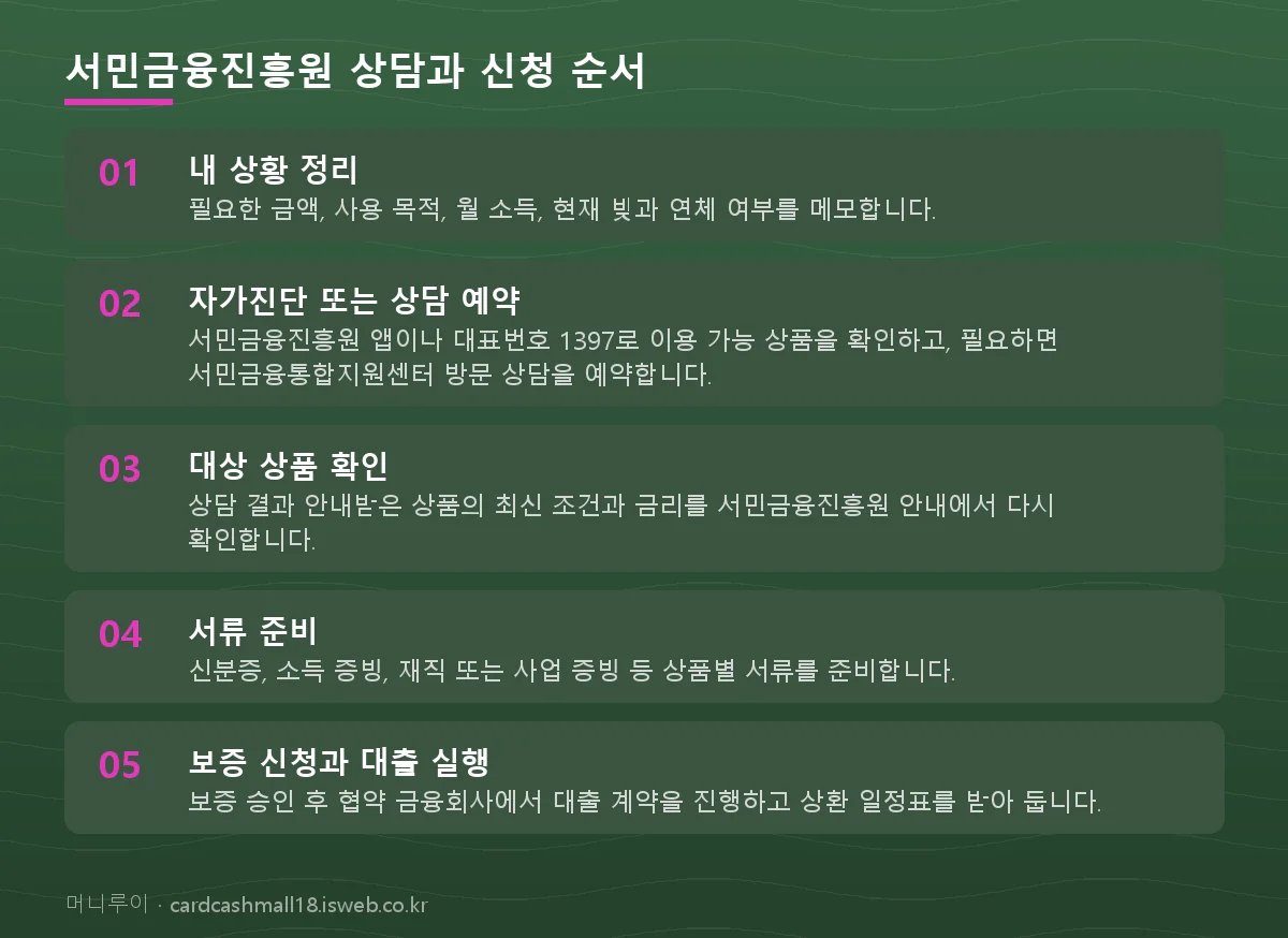 서민금융 대출 종류 서민금융진흥원 상담과 신청 순서