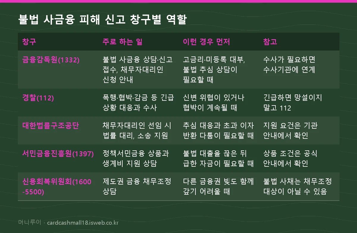 불법 사금융 피해 신고 불법 사금융 피해 신고 창구별 역할