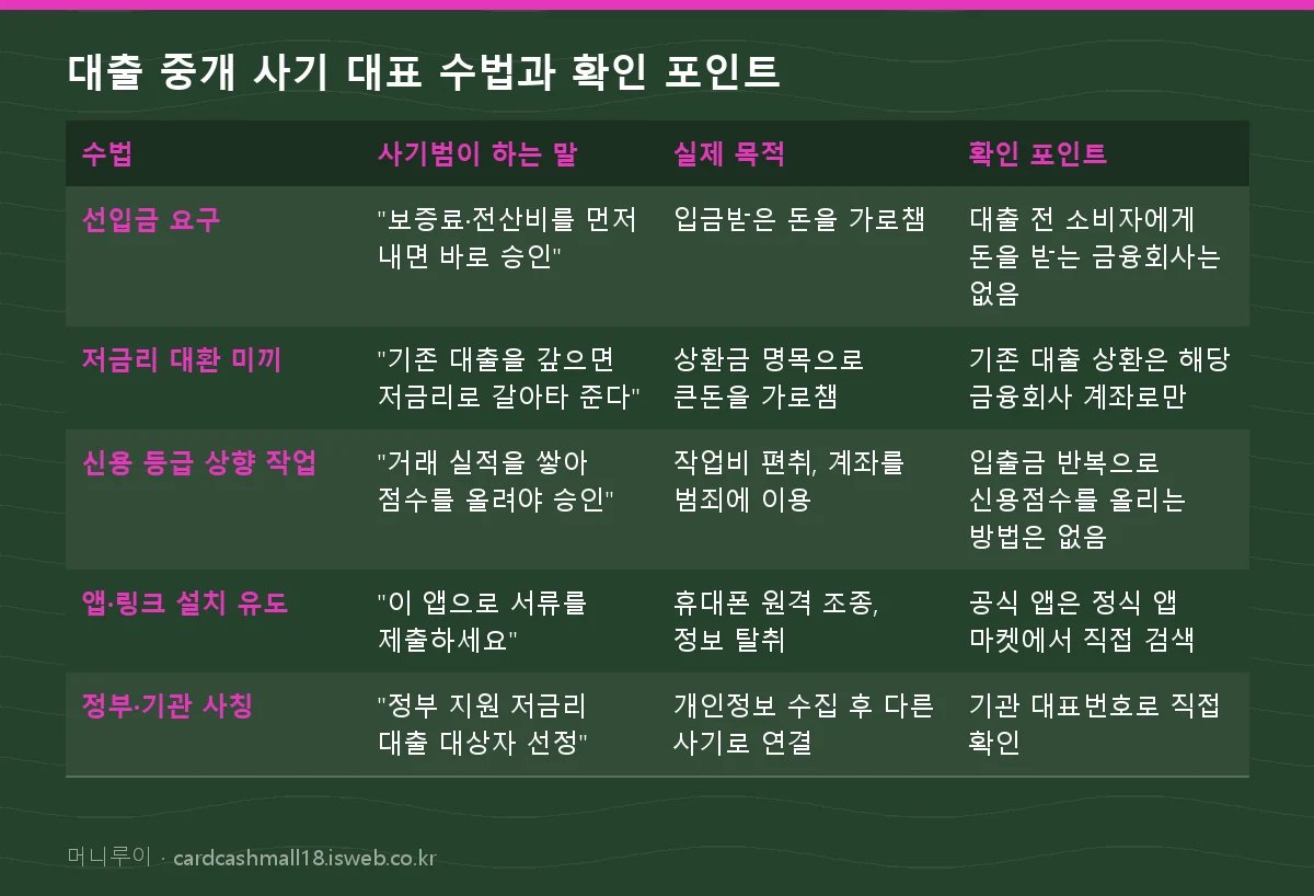 대출 중개 사기 대출 중개 사기 대표 수법과 확인 포인트