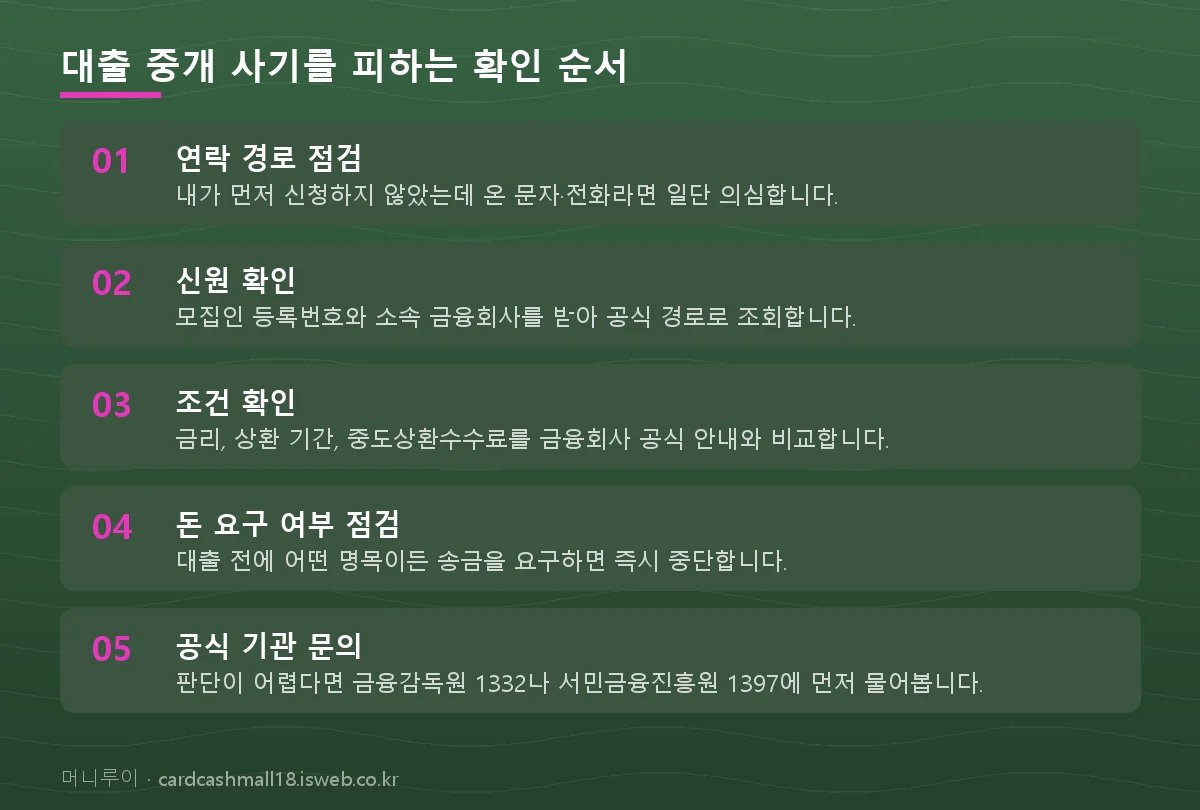 대출 중개 사기 대출 중개 사기를 피하는 확인 순서